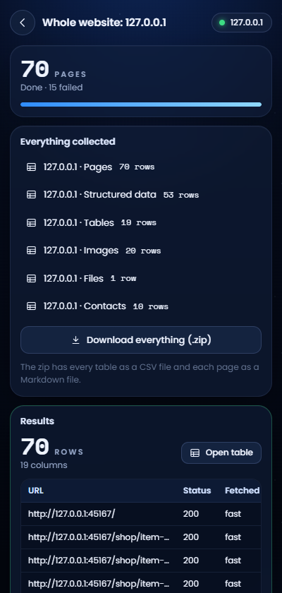 A whole website scraped into six tables